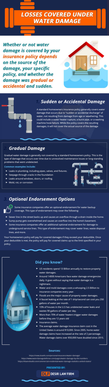 [Infographic] Losses Covered Under Water Damage - Desir Law Firm